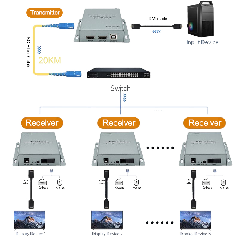 Hdmi Cable - Transmisi Kabel Fiber 20km HDMI USB
